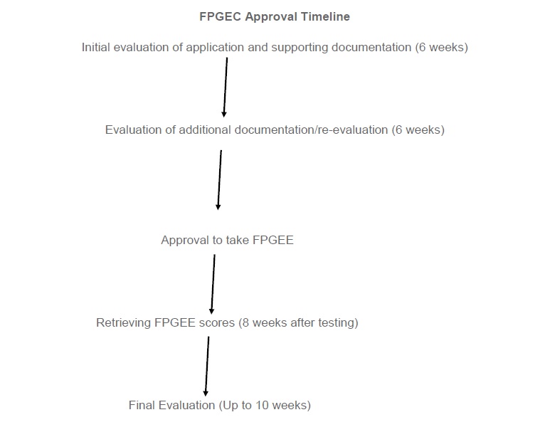 Timeline of FPGEC Approval