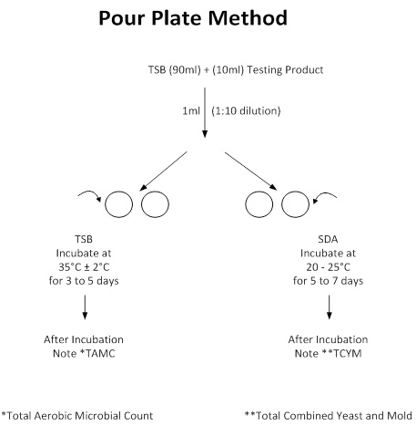 Flow Chart of Total Microbial Test