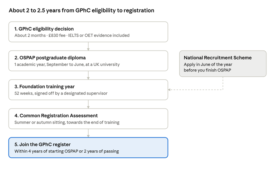 GPhc eligibility to registration