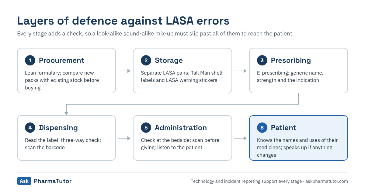 LASA layers of defence