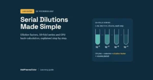 Serial dilutions guide: a 10-fold dilution series from 10^-1 to 10^-4 and the CFU per mL formula