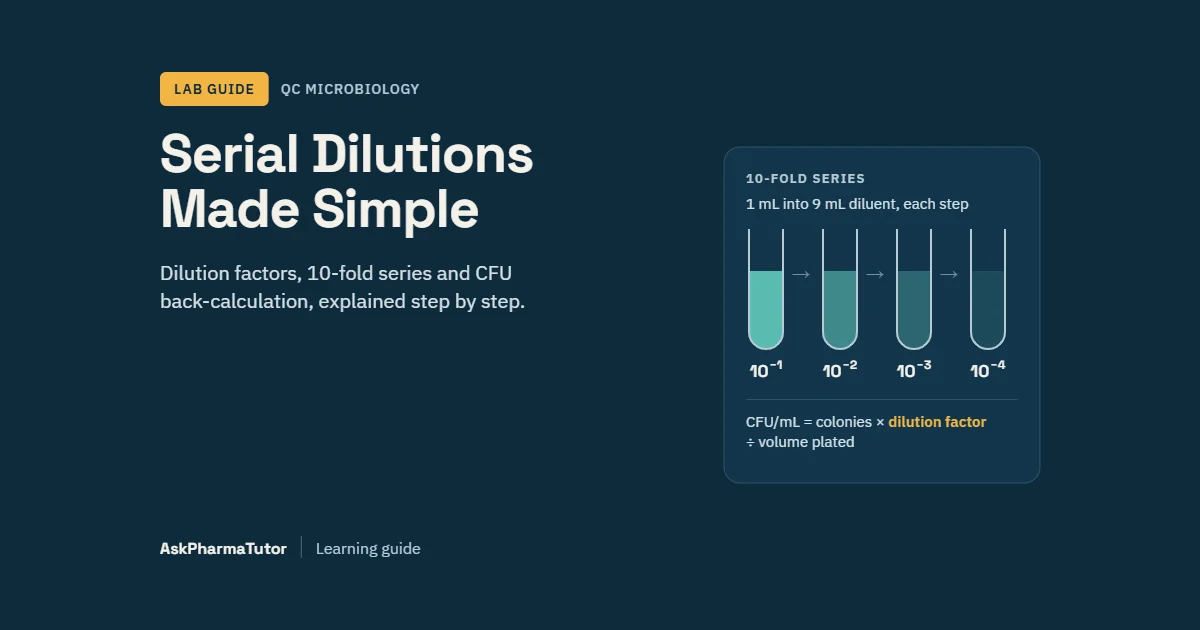 Serial dilutions guide: a 10-fold dilution series from 10^-1 to 10^-4 and the CFU per mL formula